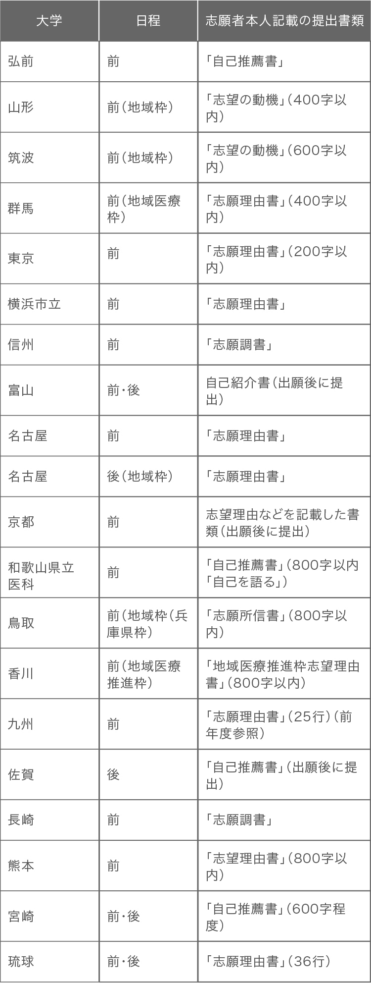 2020年入試で志望理由書が必要だった国公立大