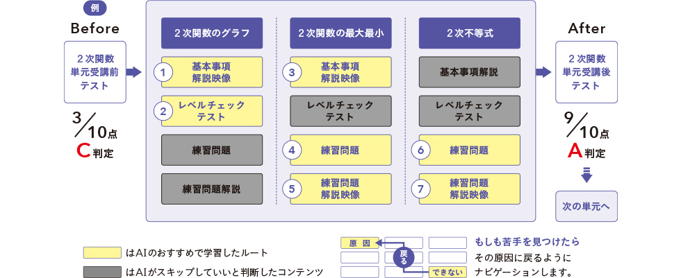 河合塾Ｏｎｅの学習の進め方イメージ