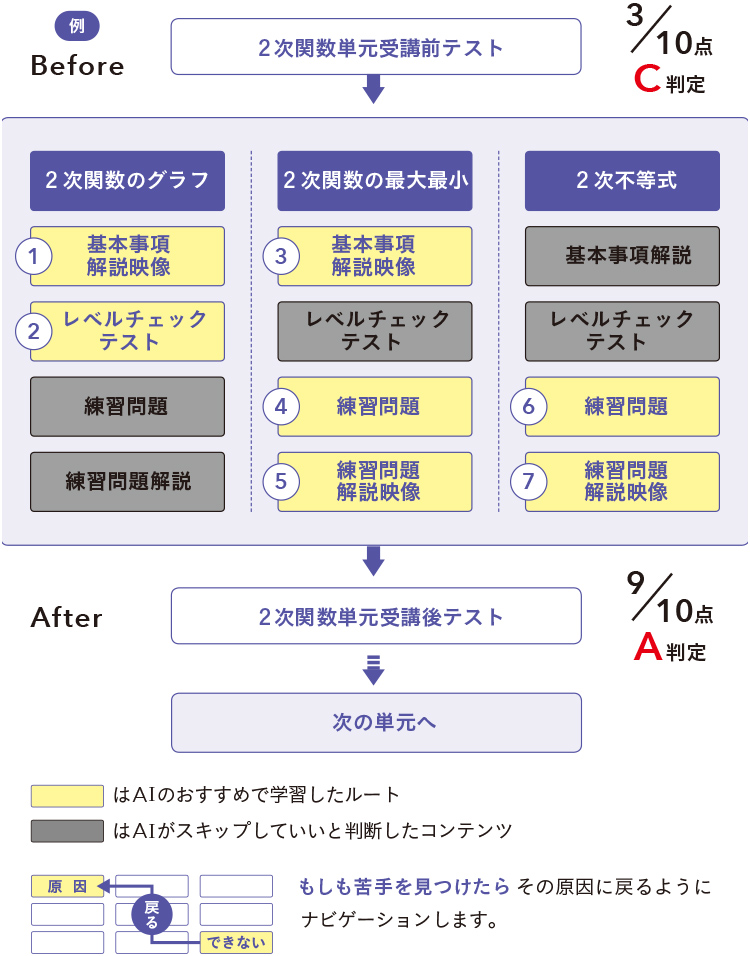 河合塾Ｏｎｅの学習の進め方イメージ