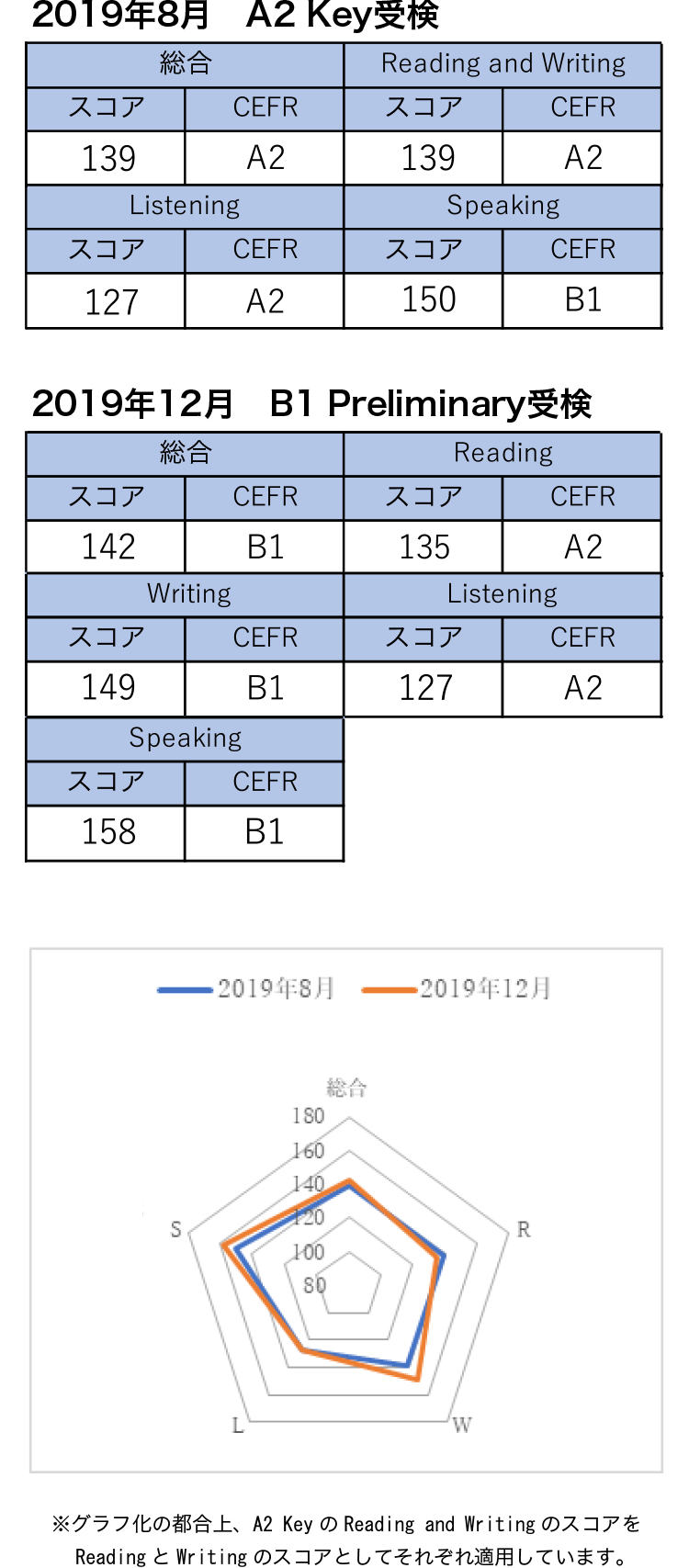 ケンブリッジ英語検定 2019年8月 A2 Key受検 2019年12月 B1 Preliminary受検 成績