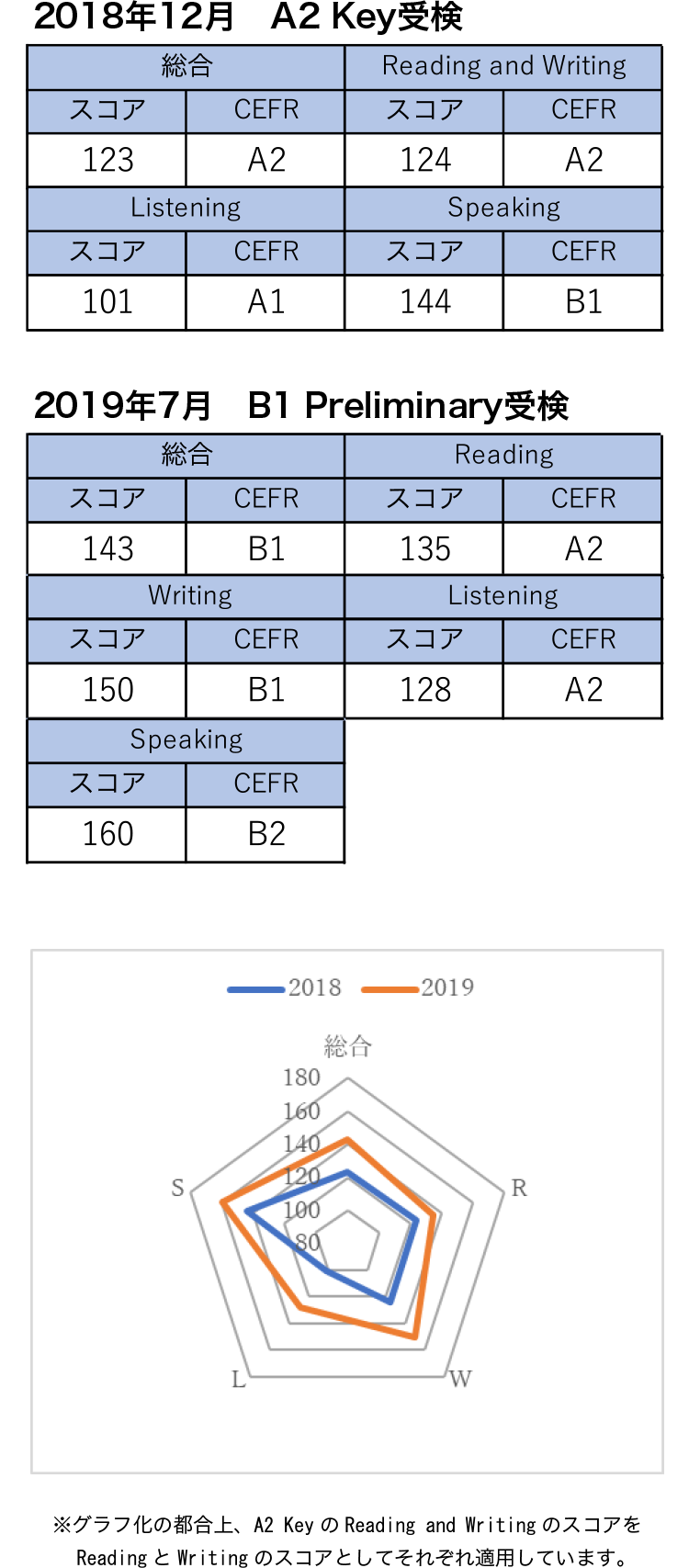 ケンブリッジ英語検定 2018年12月 A2 Key受検 2019年7月 B1 Preliminary受検 成績