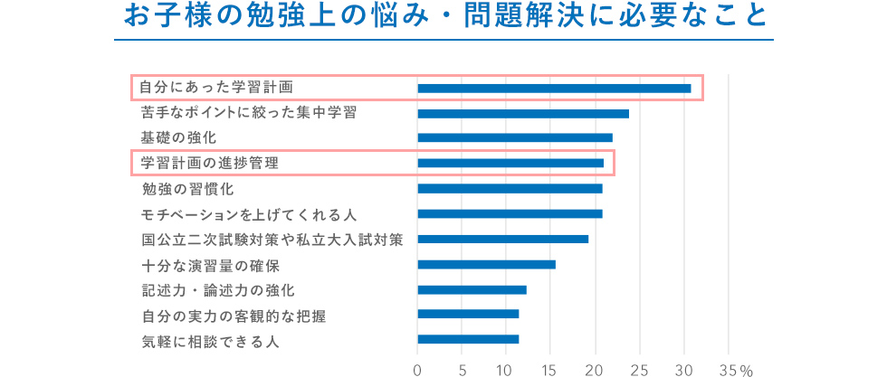 お子様の勉強上の悩み・問題解決に必要なこと