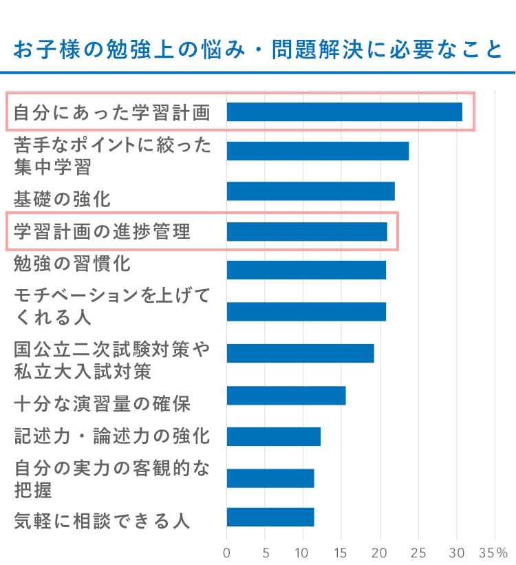 お子様の勉強上の悩み・問題解決に必要なこと