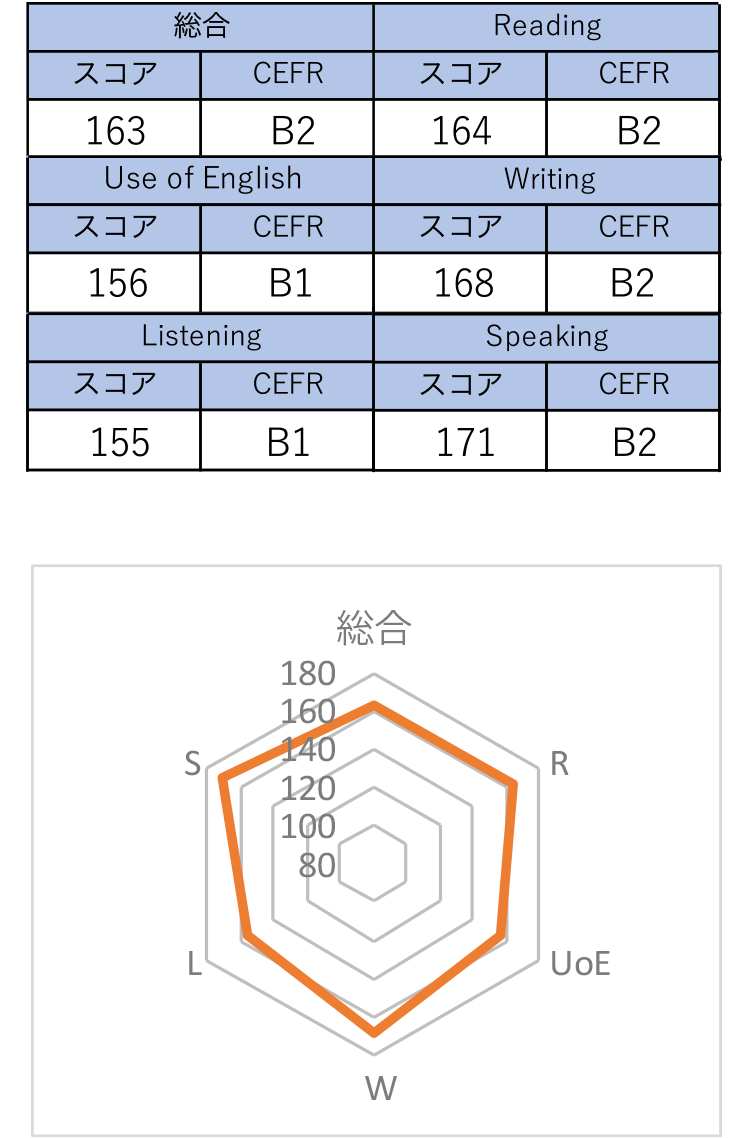 ケンブリッジ英語検定 2020年6月 B2 First受検 成績