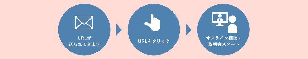 URLが送られてきます URLをクリック オンライン相談会・説明会スタート