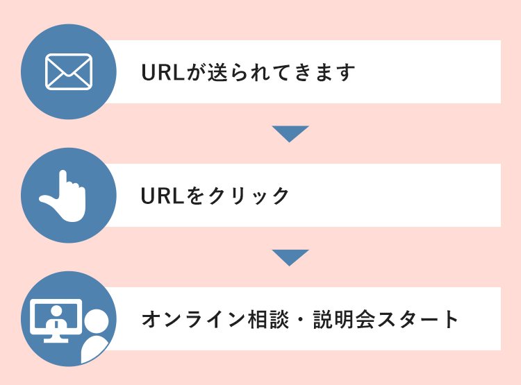 URLが送られてきます URLをクリック オンライン相談会・説明会スタート