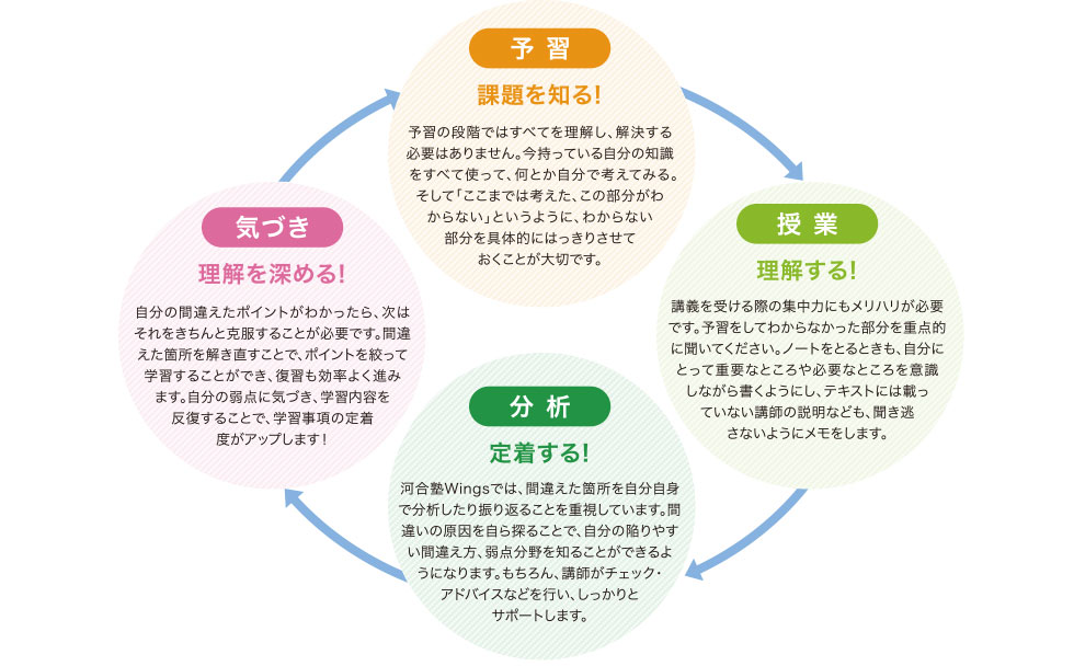 「予習」課題を知る！→「授業」理解する！→「分析」定着する！→「気づき」理解を深める！→「予習」に戻るサイクル