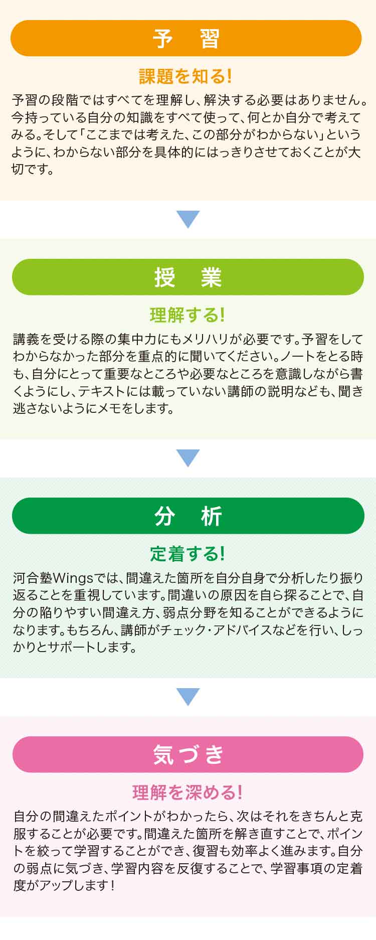 「予習」課題を知る！→「授業」理解する！→「分析」定着する！→「気づき」理解を深める！→「予習」に戻るサイクル