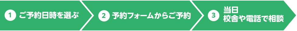 STEP1 ご予約日時の選択、STEP2 予約フォームからご予約、STEP3（当日）校舎で 電話で 相談