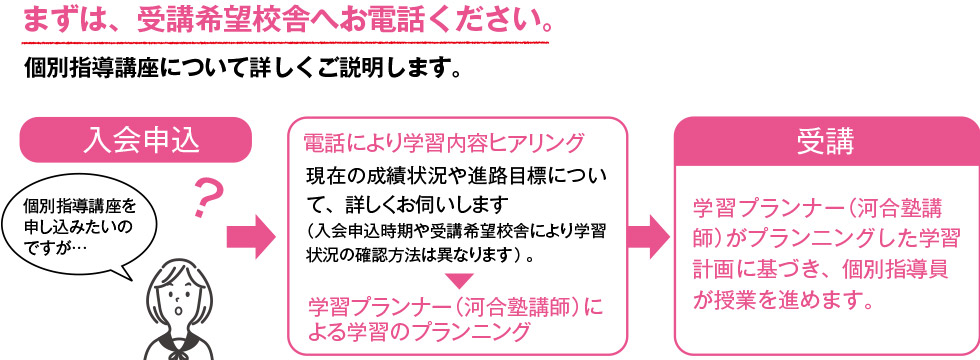 まずは、受講希望校舎へお電話ください。個別指導講座について詳しくご説明します。［入会申込］→［電話により学習内容ヒアリング］→［学習プランナー（河合塾講師）による学習プランニング］→［受講］