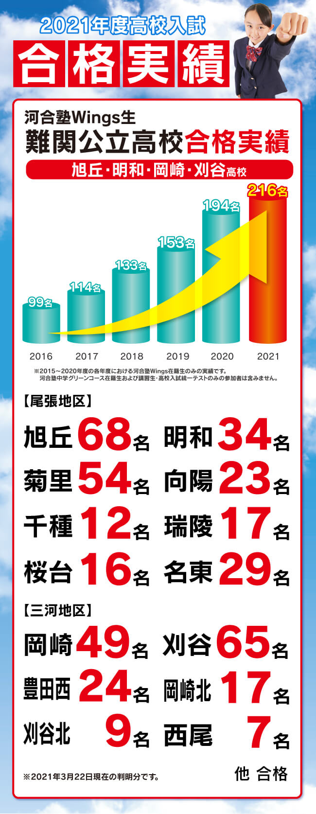中3トップ公立高校進学倶楽部 河合塾wings 東海 高校受験の塾 河合塾