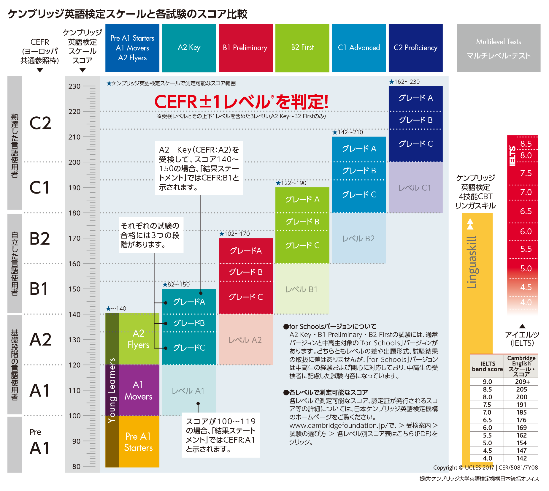 ケンブリッジ英語検定スケールと各試験のスコア比較