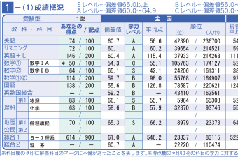 個人成績 | 成績確認・返却資料 | 全統模試案内 | 大学受験の予備校・塾 河合塾