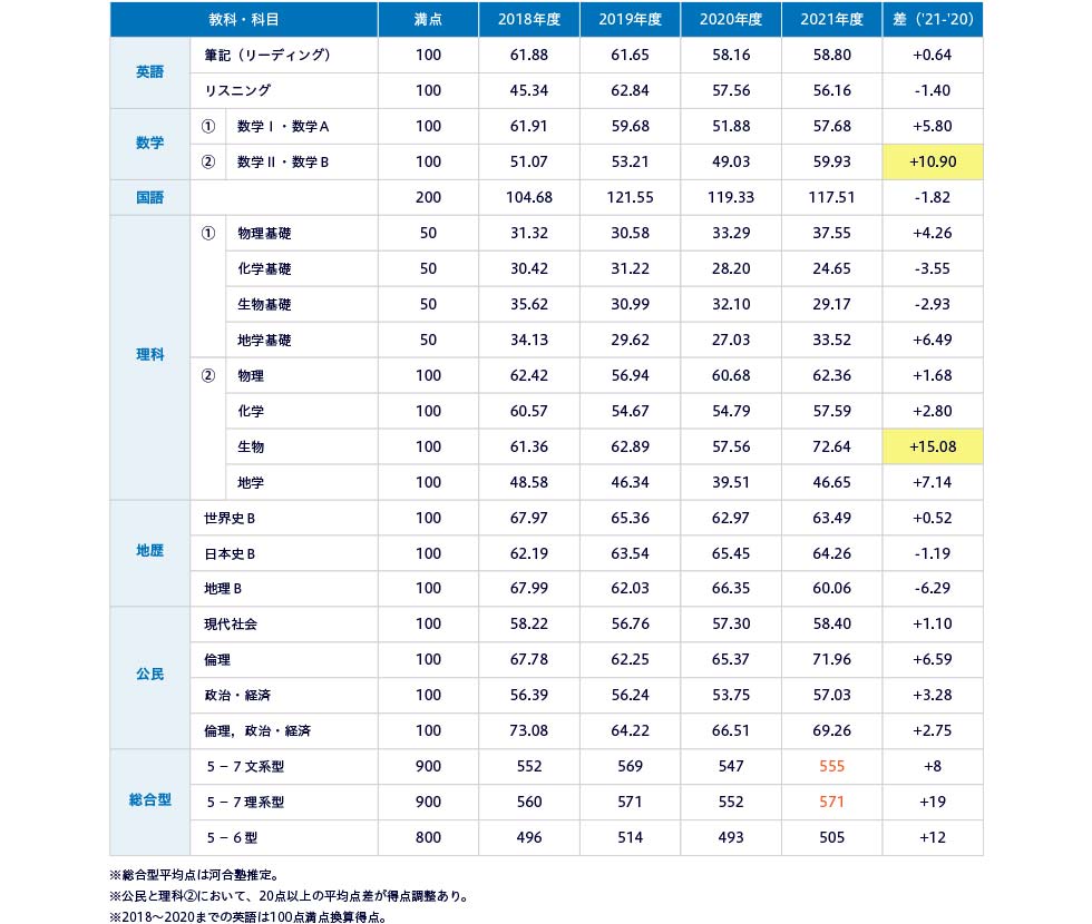 ＜表2＞大学入学共通テストを含む、過去のセンター試験も含んだ平均点の推移の表 ※総合型平均点は河合塾推定。 ※公民と理科②において、20点以上の平均点差が得点調整あり。 ※2018～2020までの英語は100点満点換算得点。