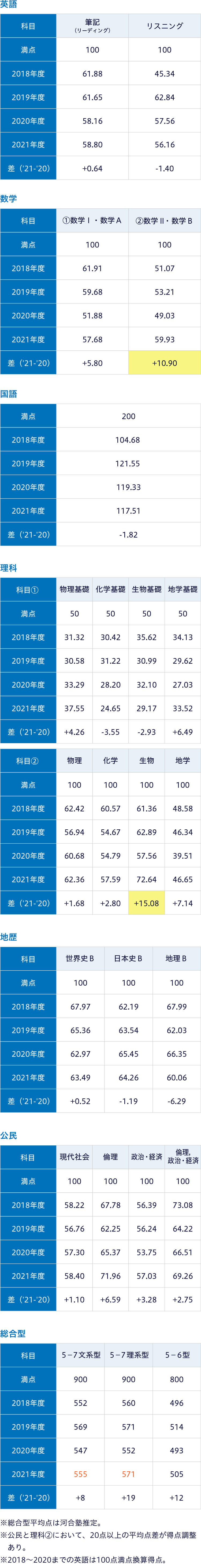 ＜表2＞大学入学共通テストを含む、過去のセンター試験も含んだ平均点の推移の表 ※総合型平均点は河合塾推定。 ※公民と理科②において、20点以上の平均点差が得点調整あり。 ※2018～2020までの英語は100点満点換算得点。