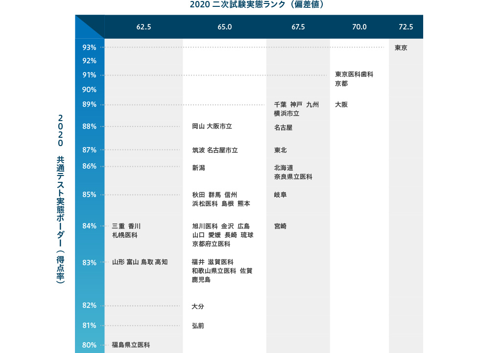 ＜表3＞各大学医学科のボーダーライン