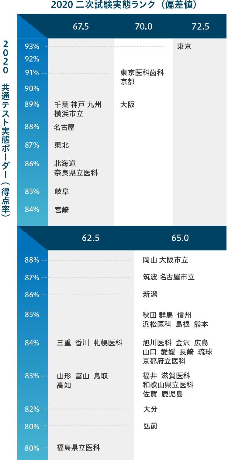 ＜表3＞各大学医学科のボーダーライン