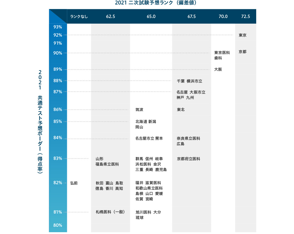 ＜表4＞2021年度大学入学共通テストで河合塾が設定したボーダー得点率とランク