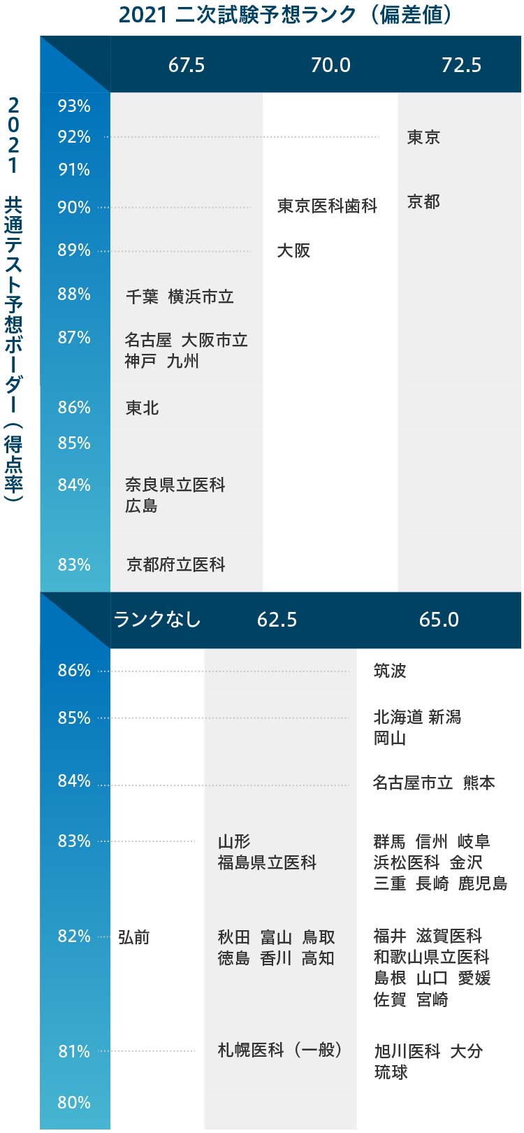 ＜表4＞2021年度大学入学共通テストで河合塾が設定したボーダー得点率とランク