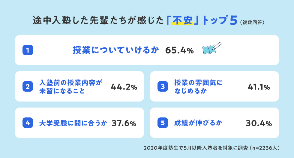 塾は途中から入っても大丈夫 先輩たちの体験談 河合塾で学ぶ 大学受験の予備校 塾 河合塾