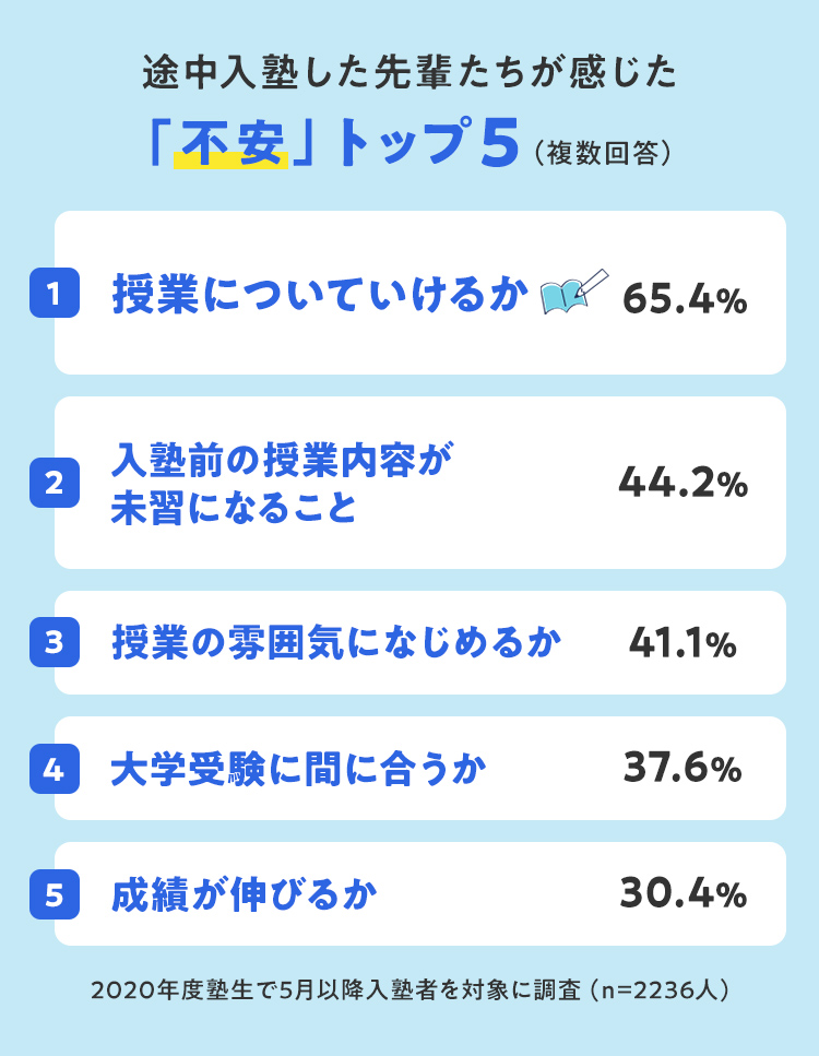 塾は途中から入っても大丈夫 先輩たちの体験談 河合塾で学ぶ 大学受験の予備校 塾 河合塾