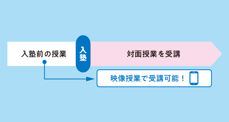 入塾前の授業を映像授業で受講可能！