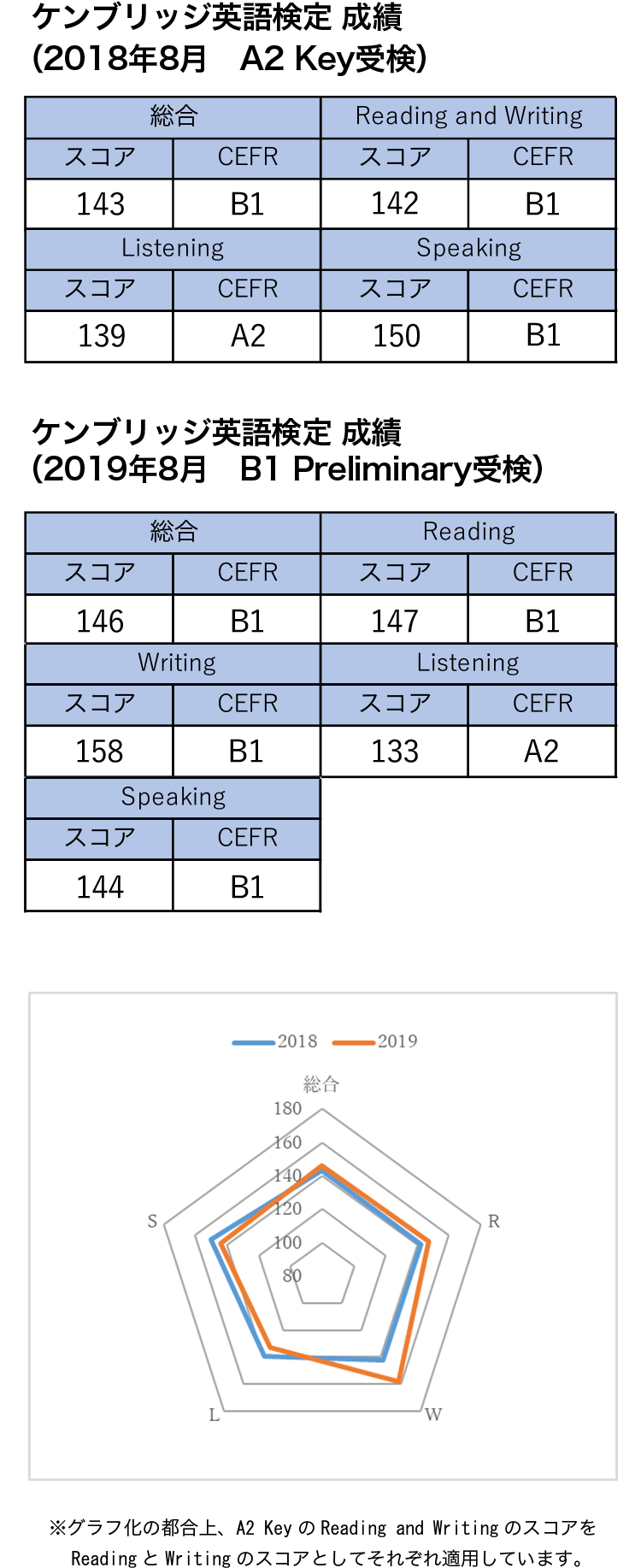 ケンブリッジ英語検定 2018年8月 A2 Key受検、2019年8月 B1 Preliminary受検
