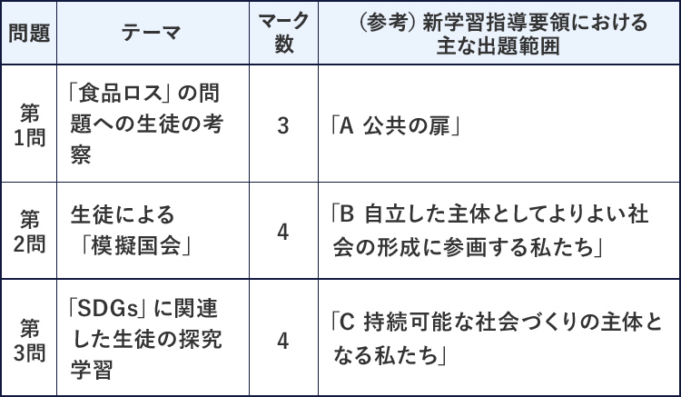 第1問 「食品ロス」の問題への生徒の考察 マーク数3 「A 公共の扉」 第2問 生徒による「模擬国会」 マーク数4 「B 自立した主体としてよりよい社会の形成に参画する私たち」 「C 持続可能な社会づくりの主体となる私たち」