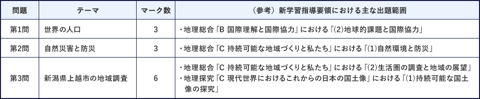 第1問 世界の人口 マーク数3  ・地理総合「B 国際理解と国際協力」における「（2）地球敵課題と国際協力」 第2問 自然災害と防災 マーク数3 ・地理総合「C 持続可能な地域作りと私たち」における「（1）自然環境と防災」 第3問 新潟県上越市の地域調査 マーク数6 ・地理総合「C 持続可能な地域づくりと私たち」における「（2）生活円の調査と地域の展望」 ・地理探究「C 現代世界におけるこれからの日本の国土像」における「（1）持続可能な国土像の探究」