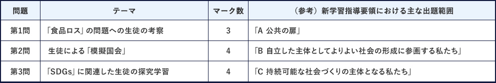 第1問 「食品ロス」の問題への生徒の考察 マーク数3 「A 公共の扉」 第2問 生徒による「模擬国会」 マーク数4 「B 自立した主体としてよりよい社会の形成に参画する私たち」 「C 持続可能な社会づくりの主体となる私たち」