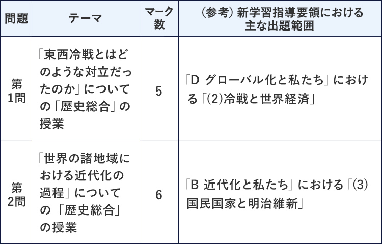 第1問 「東西冷戦とはどのような対立だったのか」についての「歴史総合」の授業 マーク数5 「D グローバル化と私たち」における「（2）冷戦と世界経済」第2問 「世界の諸地域における近代化の過程」についての「歴史総合の授業」 マーク数6 「B 近代化と私たち」における「（3）国民国家と明治維新」