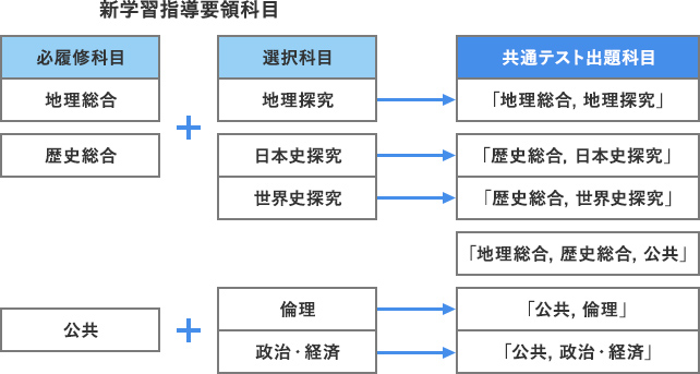 新学習指導要領科目