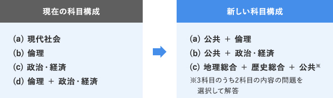 現代の科目構成 （a）現代社会 （b）倫理 （c）政治・経済 （d）倫理＋政治・経済 → 新しい科目構成 （a）公共＋倫理 （b）公共＋政治・経済 （c）地理総合＋歴史総合＋公共※ ※3科目のうち2科目の内容の問題を選択して解答