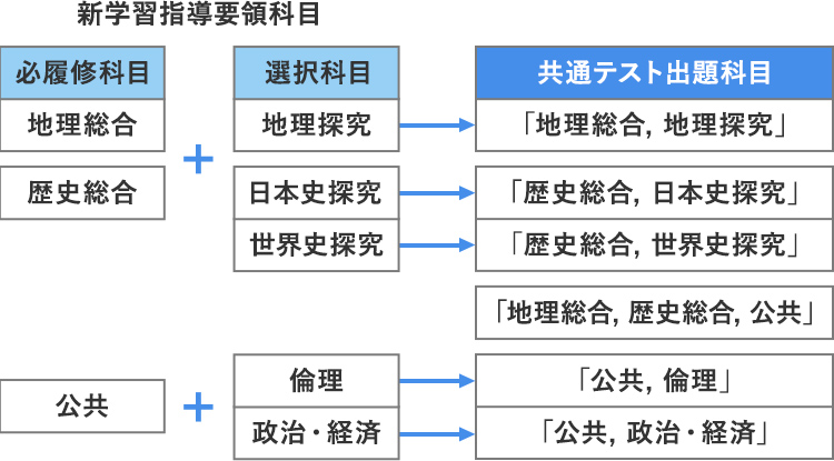 新課程＞共通テスト 教科別コメント | ＜新課程＞共通テスト 教科別研究 | 大学受験の予備校・塾 河合塾