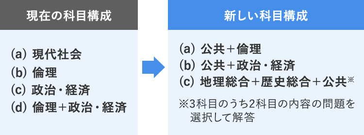 現代の科目構成 （a）現代社会 （b）倫理 （c）政治・経済 （d）倫理＋政治・経済 → 新しい科目構成 （a）公共＋倫理 （b）公共＋政治・経済 （c）地理総合＋歴史総合＋公共※ ※3科目のうち2科目の内容の問題を選択して解答