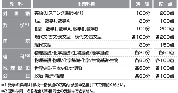 教科、出題科目、時間、配点