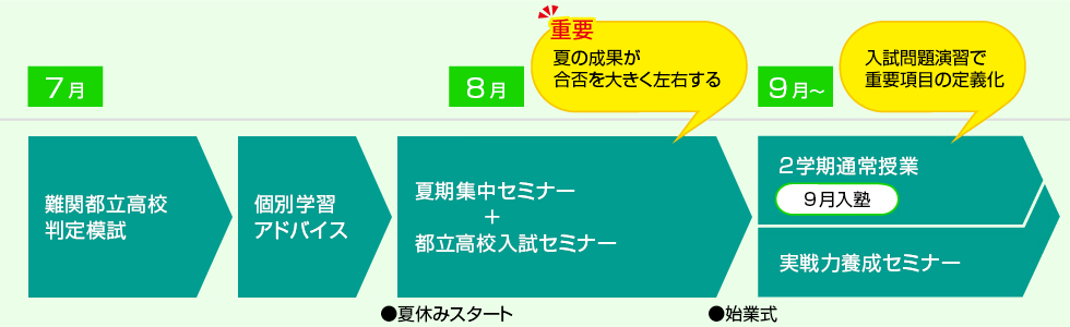志望校合格に向けてのスケジュール