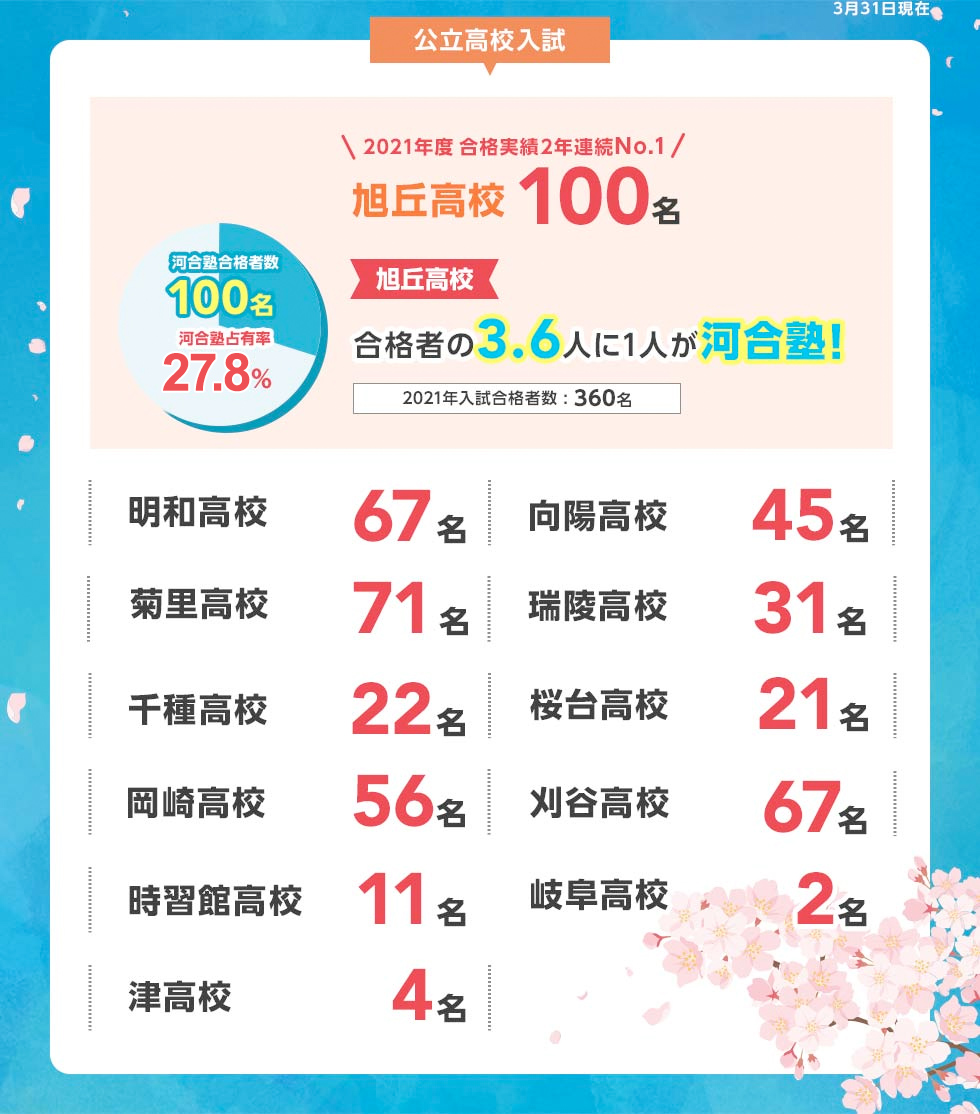高校入試合格実績 体験談 小学 中学グリーンコース 東海 高校受験の塾 河合塾
