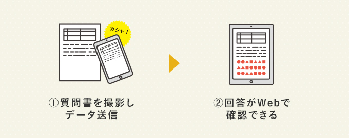 ①質問書を撮影しデータ送信 ②回答がWebで確認できる