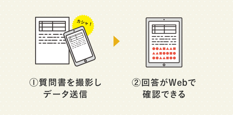 ①質問書を撮影しデータ送信 ②回答がWebで確認できる