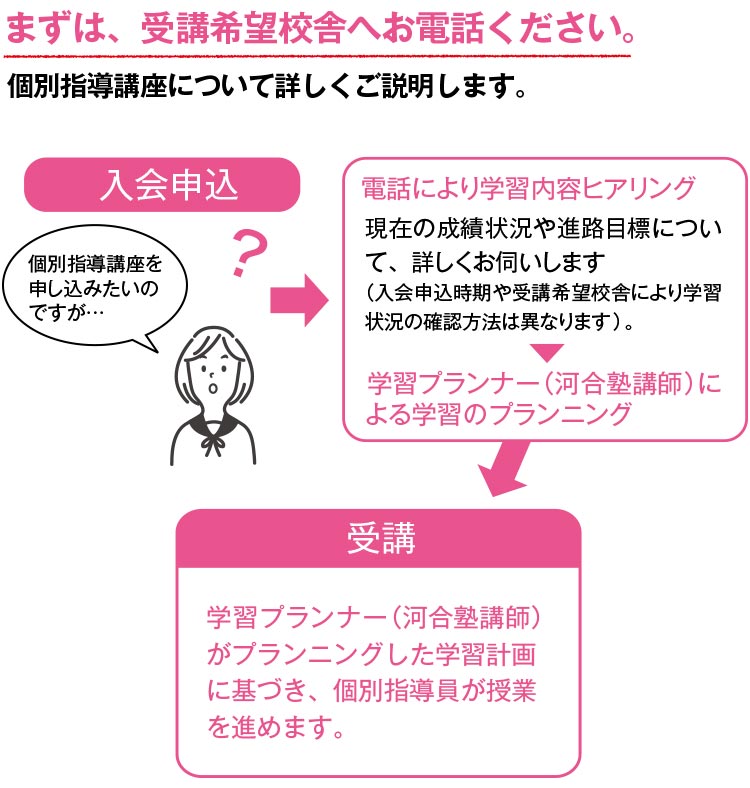 まずは、受講希望校舎へお電話ください。個別指導講座について詳しくご説明します。