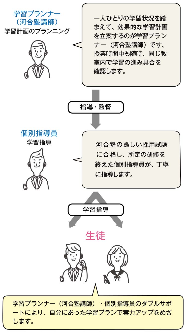 学習プランナー（河合塾講師） → 指導・監督 → 個別指導員[学習指導] → 学習指導 → 生徒