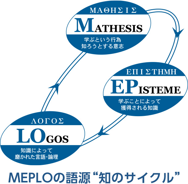 MATHESIS学ぶという行為・ EPISTEME学ぶことによって獲得される知識・LOGOS知識によって磨かれた言語・論理 MEPLOの語源”知のサイクル”