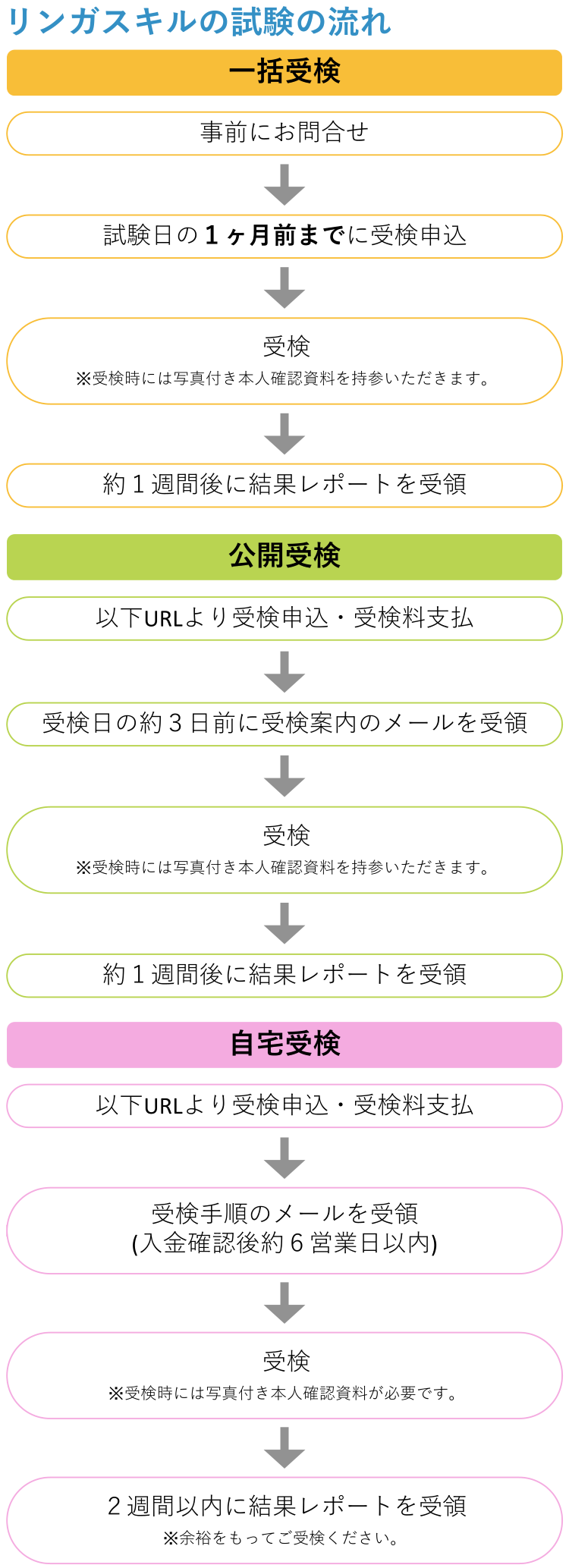 リンガスキルの試験運用【一括受検】事前にお問合せ→試験日の1ヶ月前までに受検申込→受検※受検時には写真付き本人確認資料を持参いただきます。→1週間以内に結果レポートを受領  【自宅受検】以下URLより受検申込・受検料支払→受検手順のメールを受領（入金確認後約6営業日以内）→受検※受検時には写真付き本人確認資料が必要です。→2週間以内に結果レポートを受領 【公開受検】以下URLより受検申込・受検料支払→受検日の約3日前に受検案内のメールを受領→受検※受検時には写真付き本人確認資料を持参いただきます。→1週間以内に結果レポートを受領