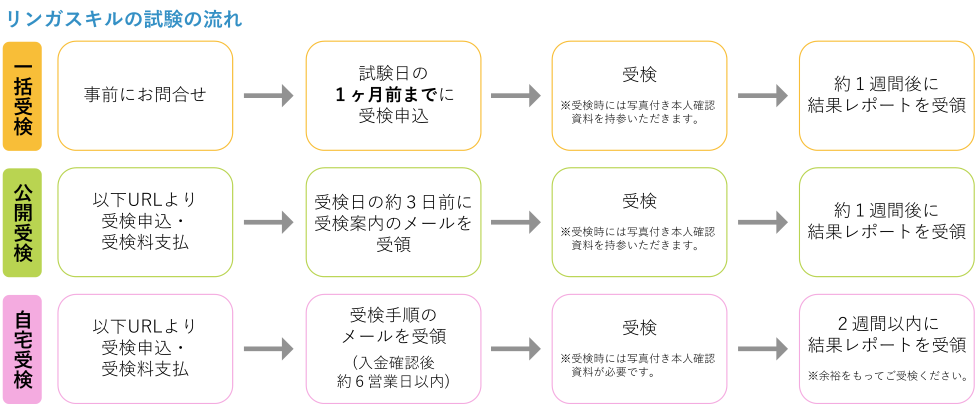 リンガスキルの試験運用【一括受検】事前にお問合せ→試験日の1ヶ月前までに受検申込→受検※受検時には写真付き本人確認資料を持参いただきます。→1週間以内に結果レポートを受領  【自宅受検】以下URLより受検申込・受検料支払→受検手順のメールを受領（入金確認後約6営業日以内）→受検※受検時には写真付き本人確認資料が必要です。→2週間以内に結果レポートを受領 【公開受検】以下URLより受検申込・受検料支払→受検日の約3日前に受検案内のメールを受領→受検※受検時には写真付き本人確認資料を持参いただきます。→1週間以内に結果レポートを受領