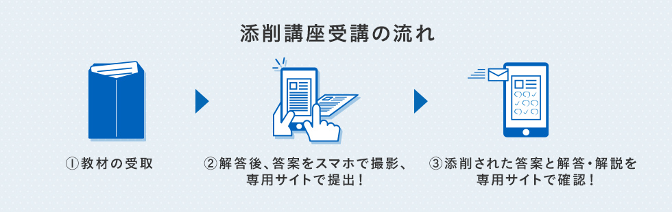 添削講座受講の流れ　①教材の受取　②解答後、答案をスマホで撮影、専用サイトで提出！　③添削された答案と解答・解説を専用サイトで確認！