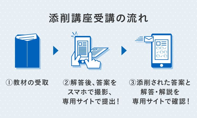 添削講座受講の流れ　①教材の受取　②解答後、答案をスマホで撮影、専用サイトで提出！　③添削された答案と解答・解説を専用サイトで確認！