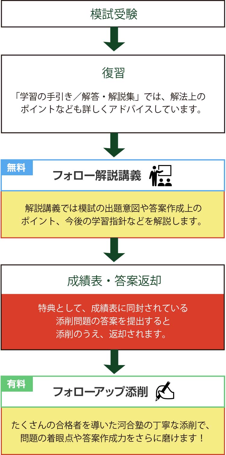 フォロー解説講義 フォローアップ添削 秋期国立大入試オープン 大学受験の予備校 塾 河合塾