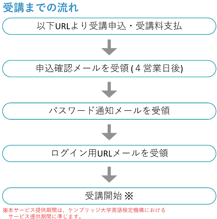 オンライン・コース　受講までの流れ