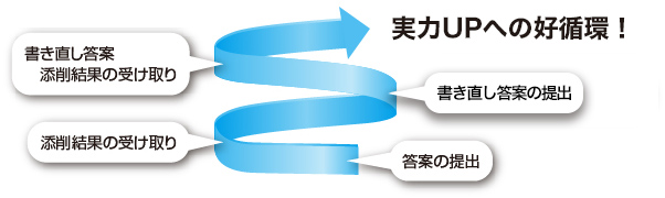 実力アップへの好循環！書き直し答案添削結果の受け取り 添削結果の受け取り 書き直し答案の提出 答案の提出